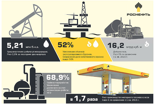 Нефтяные проекты роснефти